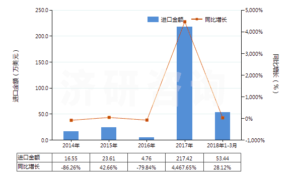 2014-2018年3月中國(guó)經(jīng)摻雜用于電子工業(yè)的單晶硅棒（直徑＜7.5cm）(HS28046120)進(jìn)口總額及增速統(tǒng)計(jì)